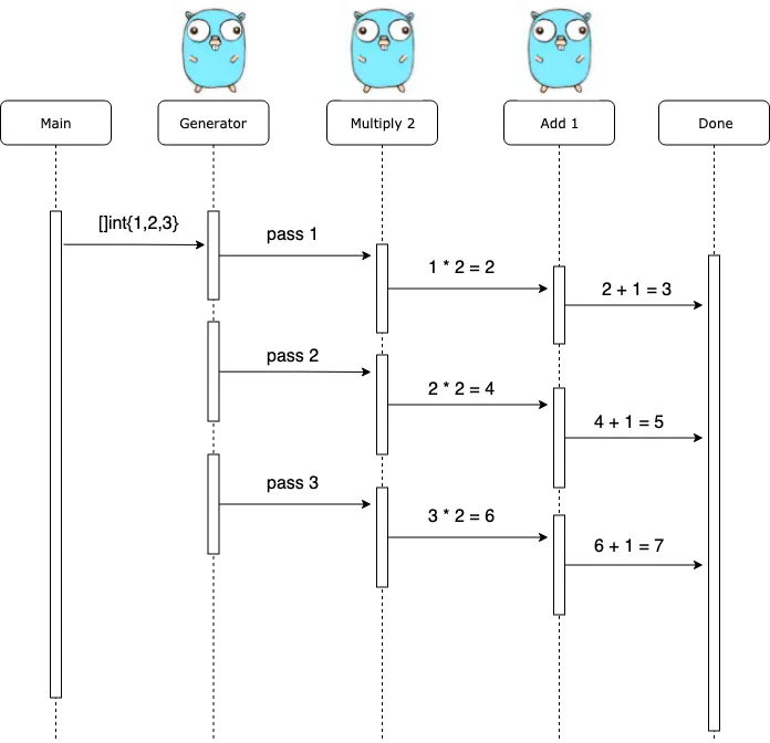 图片来源: https://medium.com/@eric.g.yuan/go-concurrency-patterns-pipeline-2845d84bd92d