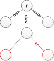 图片来源: https://en.wikipedia.org/wiki/Radix_tree