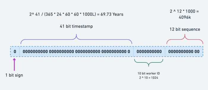 图片来源: https://atakde.medium.com/twitter-snowflake-approach-is-cool-3156f78017cb