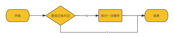 sync.Once 流程图