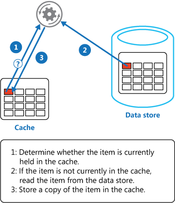 图片来源: https://learn.microsoft.com/en-us/azure/architecture/patterns/cache-aside