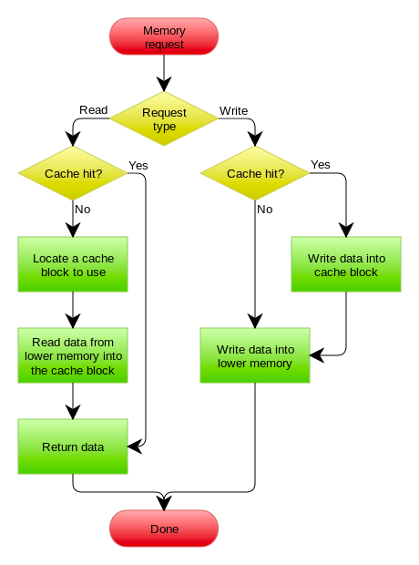 图片来源: https://en.wikipedia.org/wiki/Cache_(computing)