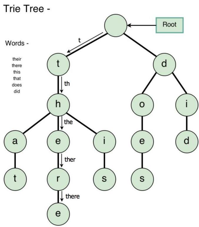 图片来源: https://theoryofprogramming.wordpress.com/2015/01/16/trie-tree-implementation/